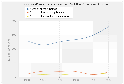 Les Mazures : Evolution of the types of housing